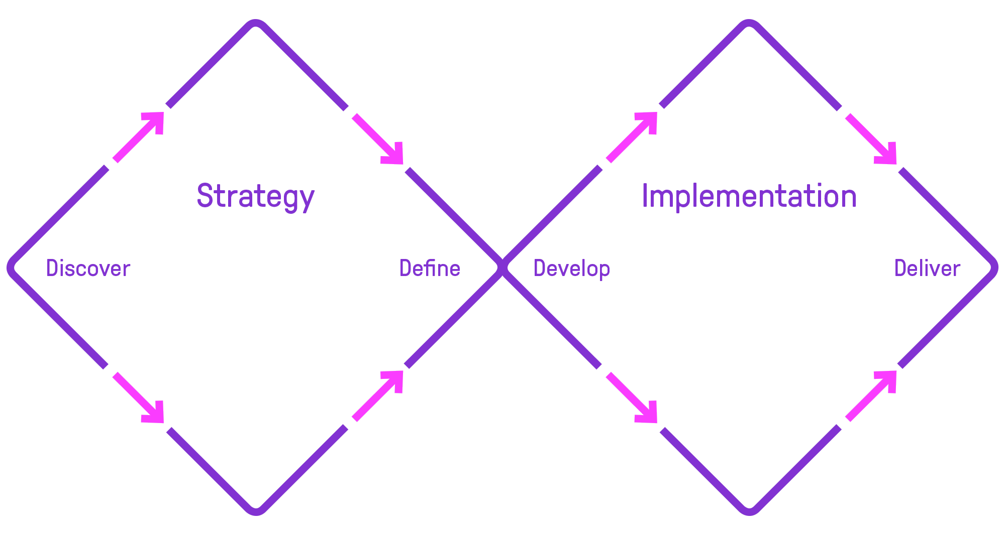 An image showing the four stages of the double diamond process, Discovery, Definition, Development and Delivery
